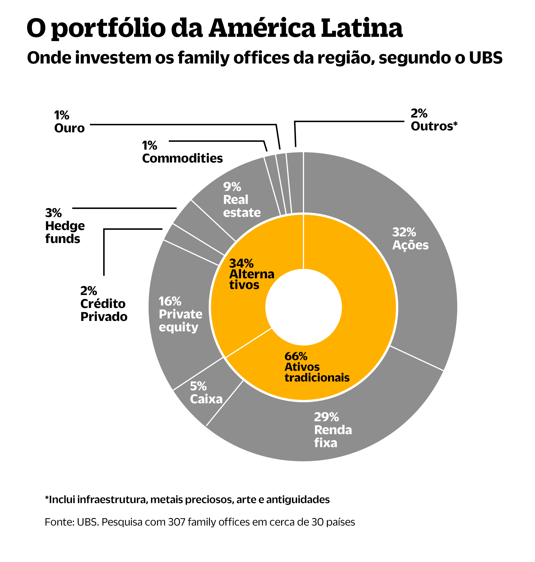 Incerteza leva family offices a planejar rara mudança na alocação 2 ubs relatorio 2