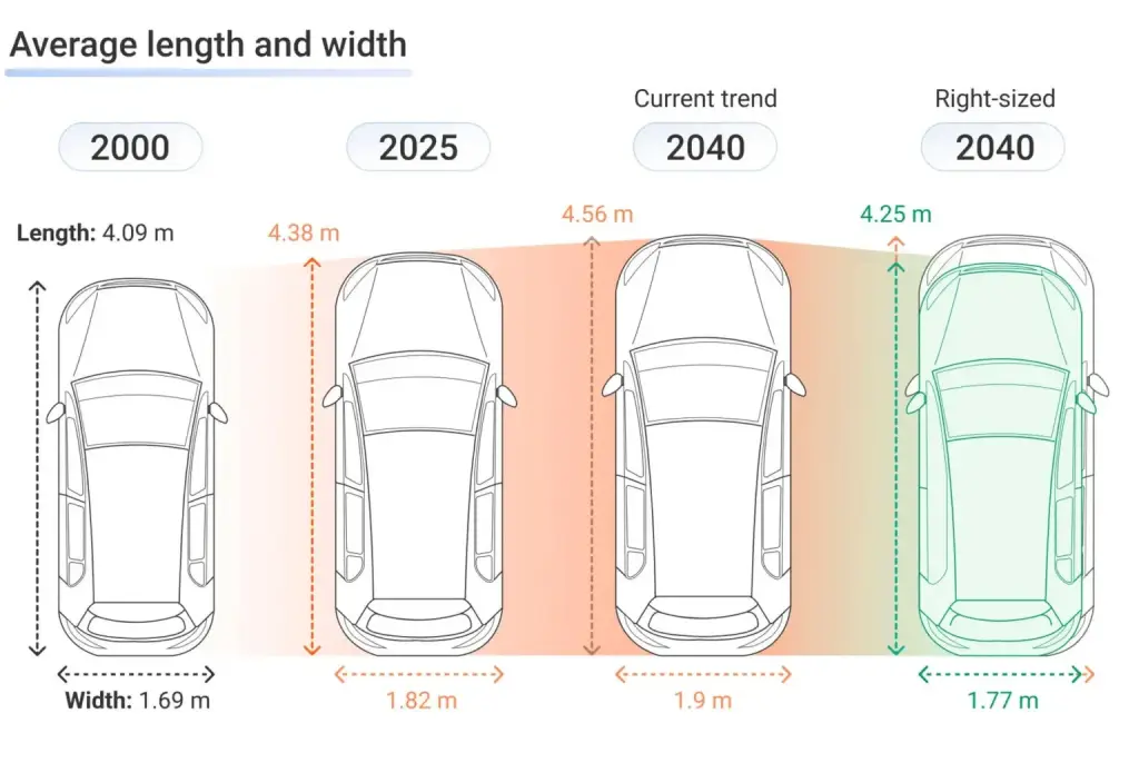 Transport & Environment (T&E) e Clean Cities  tamanho dos carros