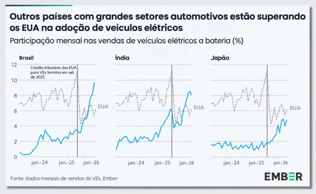 Carros elétricos já têm mais espaço nas vendas no Brasil do que nos EUA 1 gráfico de vendas de veículos elétricos no Brasil, Índia, Japão e EUA